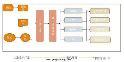 塑化行业供应链金融发展分析