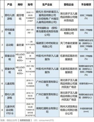 家长注意!湖北检出5批童鞋"塑化剂"超标,可引发儿童性早熟