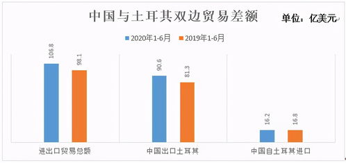 2020年1 6月土耳其与中国双边贸易及进出口产品分析